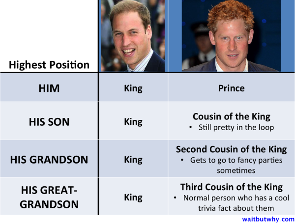 prince chart showing the king and how his son, grandson, and great-grandson are kings but the prince and his descendants are the first, second, and third cousins of the king
