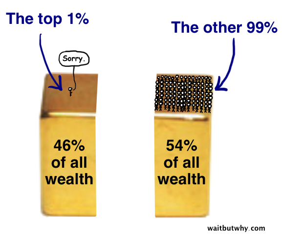 1 percent guy has 46% of wealth