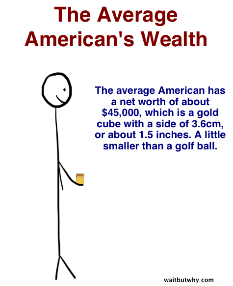average american wealth