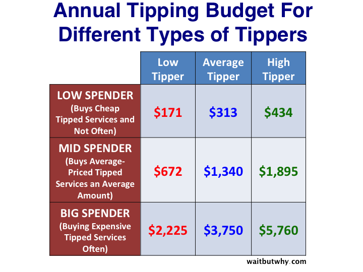 Tipping Budgets