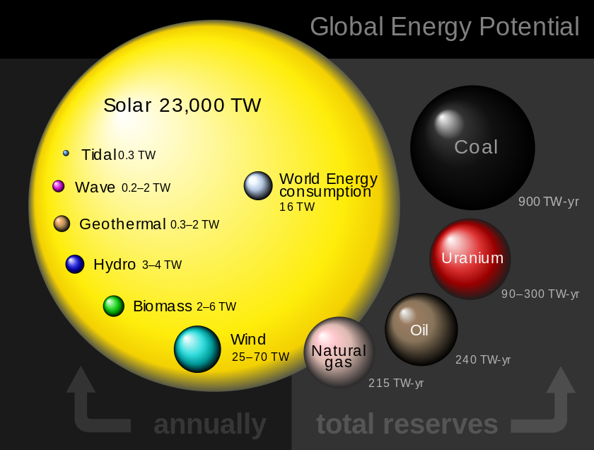 Global_energy_potential_perez_2009_en.svg