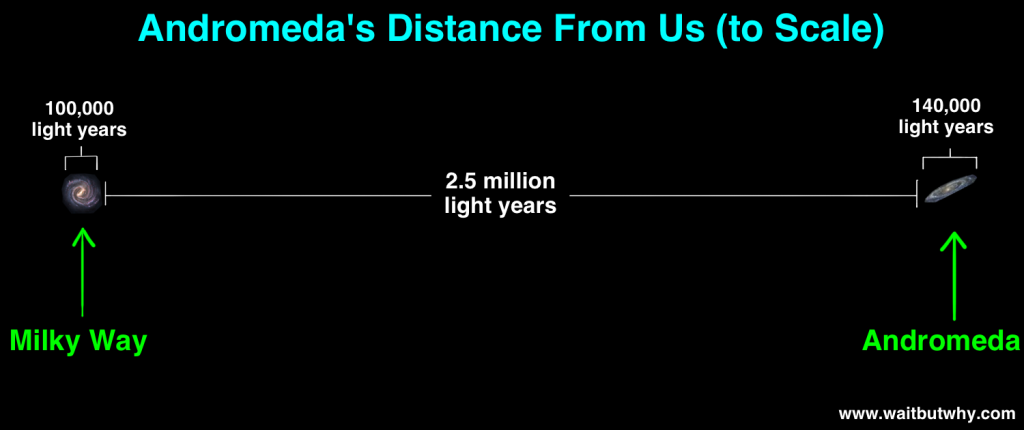 Distance to Andromeda