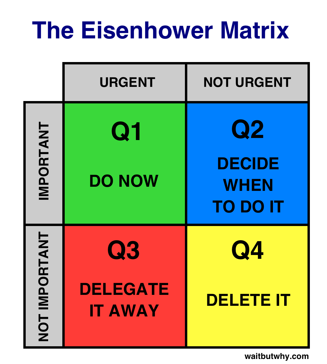 Eisenhower Matrix Actions