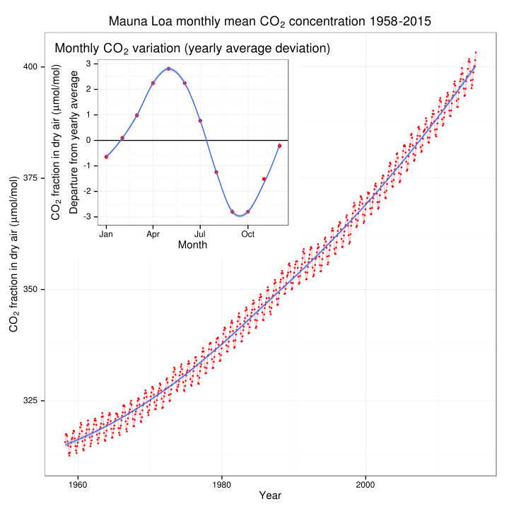 Mauna_Loa_CO2_monthly_mean_concentration.svg