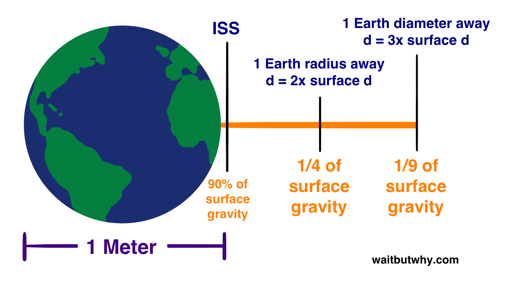 Meter Earth gravity