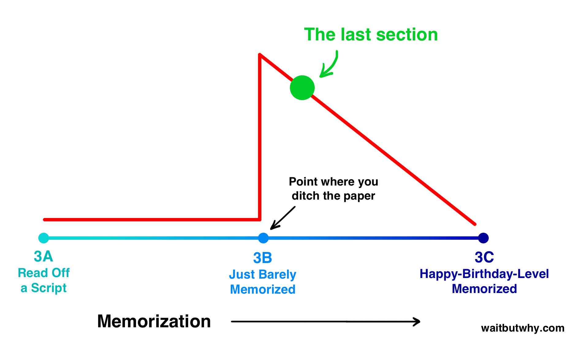 memorization spectrum with the last section just past just barely memorized