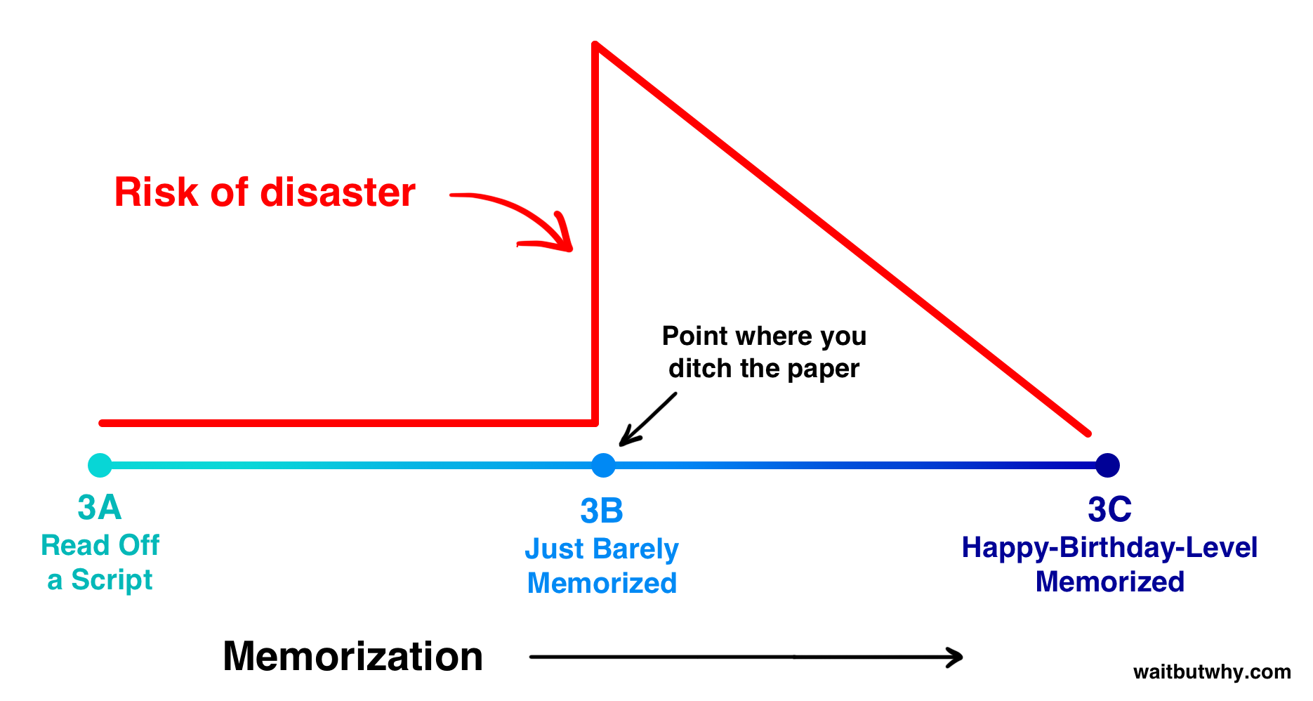 Memorization risk graph where just barely memorized has the highest risk of disaster