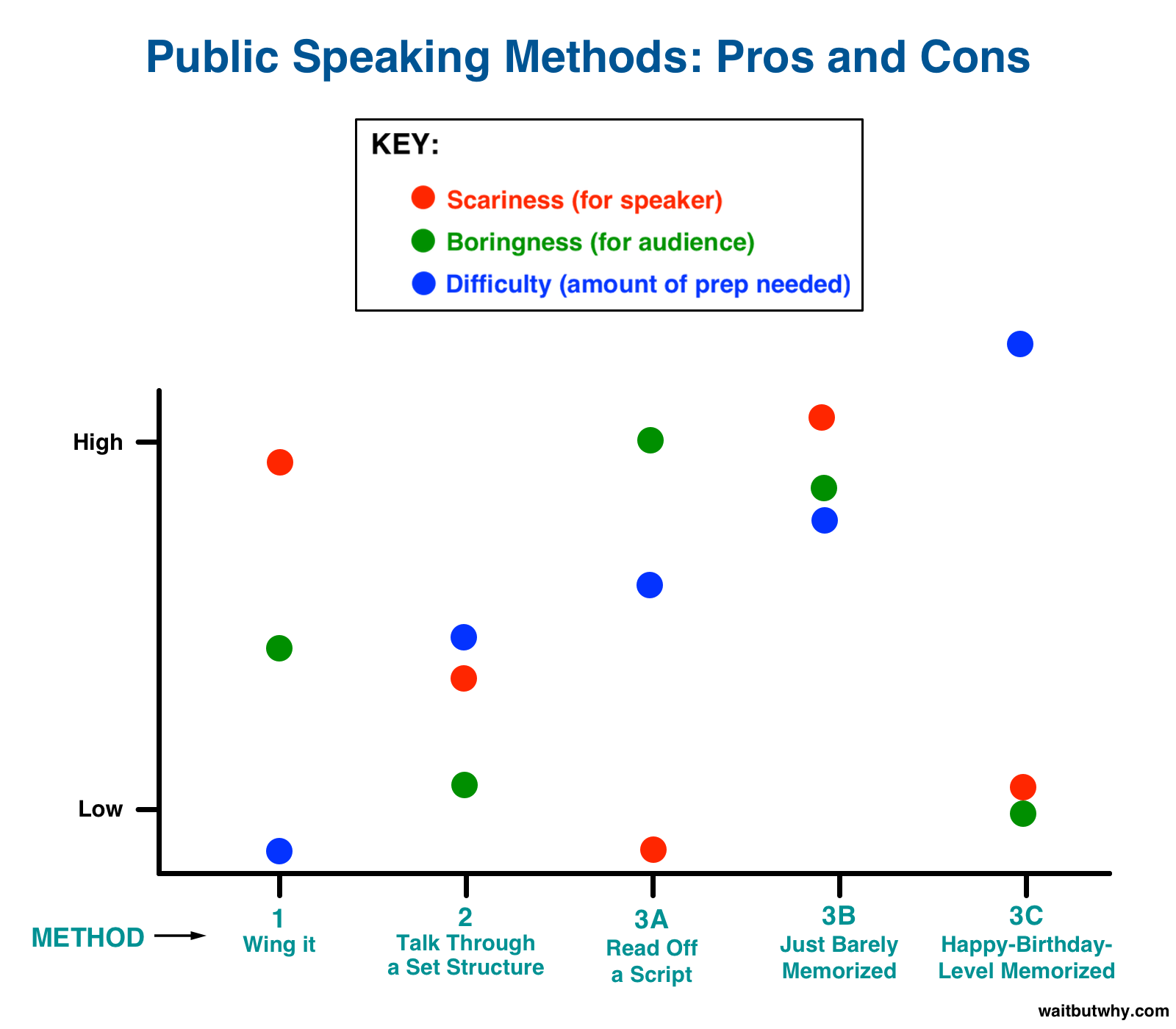 pros and cons of each speaking method plotted on a chart: winging it is the least difficult but most scary, fully memorized is the most difficult and least scary