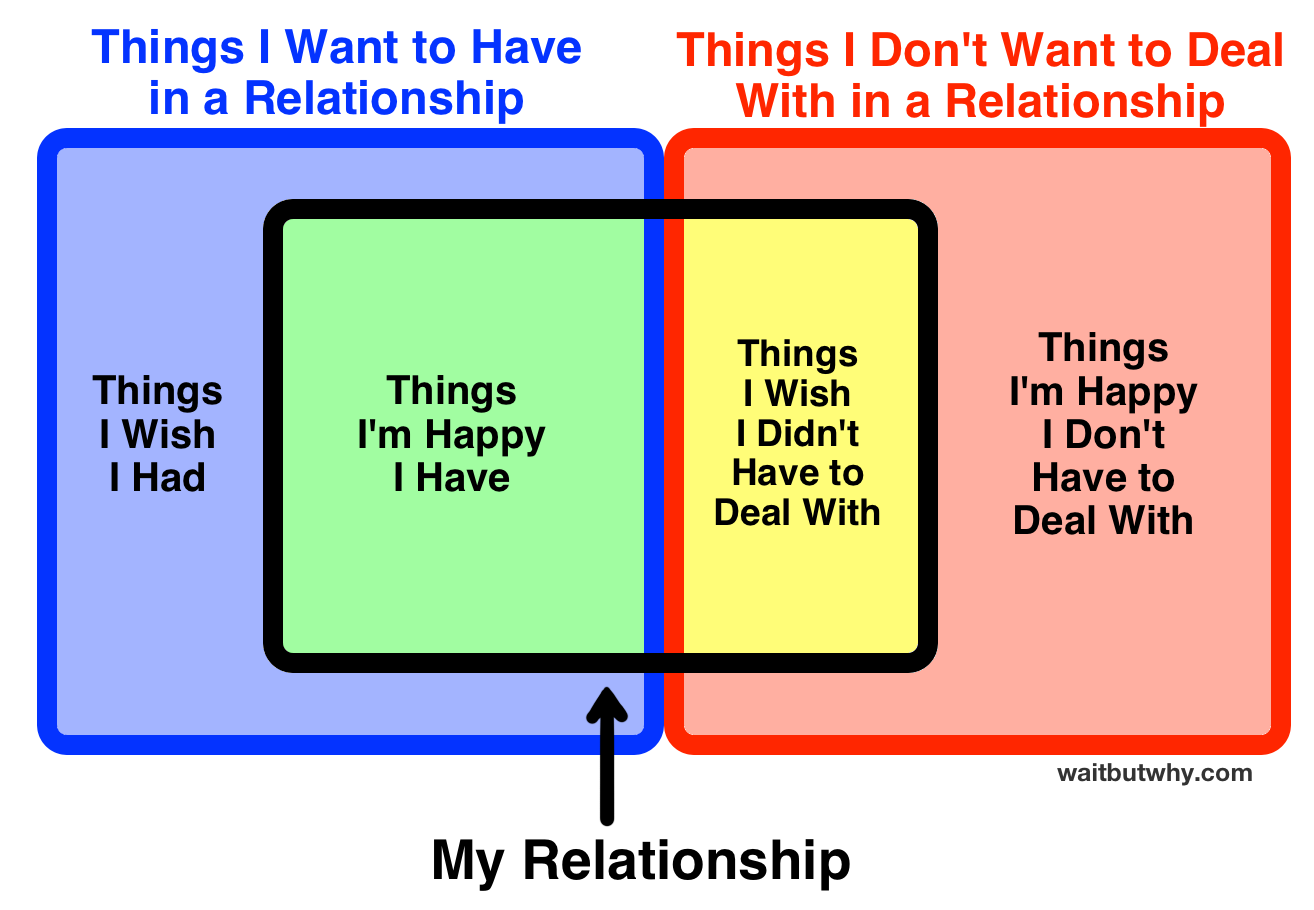 relationship Venn diagram between "things I want to have in a relationship" and "things I don't want to deal with in a relationship"
