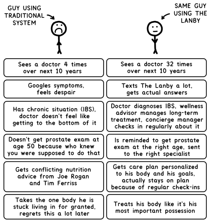Guy using traditional system vs Same guy using The Lanby. "Sees a doctor 4 times over the next 10 years" vs "Sees a doctor 32 times over the next 10 years". "Googles symptoms, feels despair" vs "Texts The Lanby a lot, gets actual answers". "Has chronic situation (IBS), doctor doesn't feel like getting to the bottom of it" vs "Doctor diagnoses IBS, wellness advisor manages long-term treatmeant, concierge manager checks in regularly about it". "Doesn't get prostate exam at age 50 because who knew you were supposed to do that" vs "Is reminded to get prostate exam at the right age, sent to the right specialist". "Gets conflicting nutrition advice from Joe Rogan and Tim Ferriss" vs "Gets care plan personalized to his body and his goals, actually stays on plan because of regular check-ins". "Takes the one body he is stuck living in for granted, regrets this a lot later" vs "Treats his body like it's his most important possession".