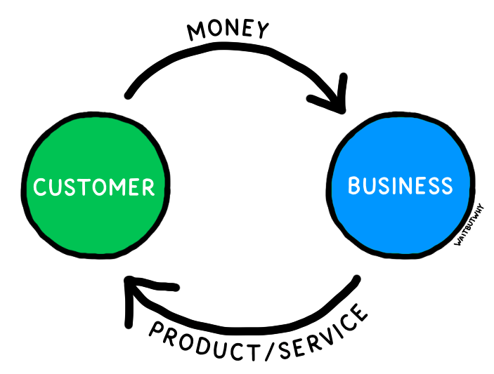 Chart depicting typical relationship between a customer and business: Money flows from the customer to the business, and the product/service flows from the business to the customer.